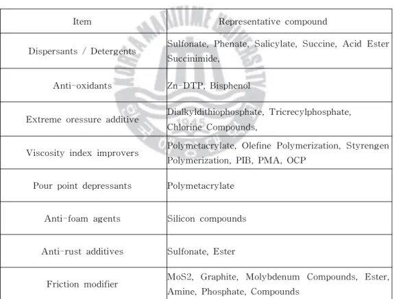 Tabl e3. 3Representati vecompoundsi nl ubri cants