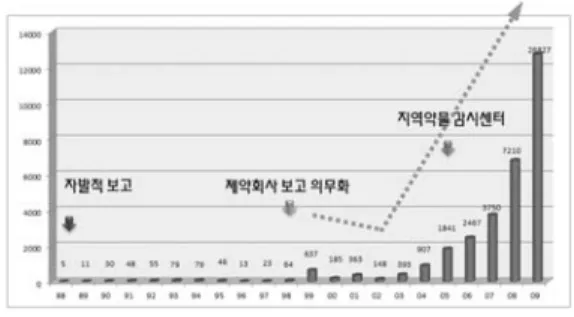 Fig. 4 Clinical Pharmacy Services Fig. 5 부작용 사례 보고-20년 간의 변화 추이(식품의약품안정청 자료)