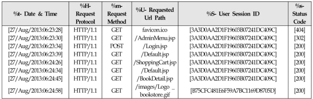 Figure  1  illustrates  the  intelligent  framework.  In  this  framework  log  files  are  collected  from  server  side,  and  then  the  parser  is  used  to  generate  test  cases