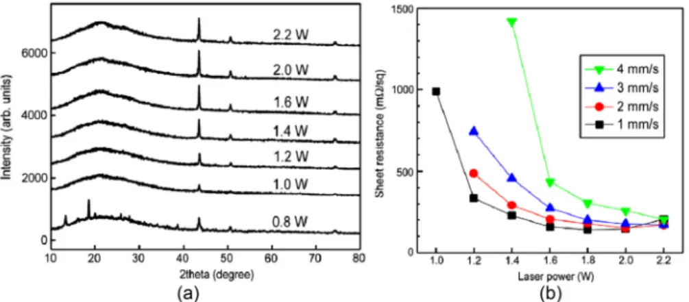 Fig. 3. Process steps of for OFET fabrication by selective laser sintering of metal nanoparticle ink