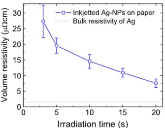 Fig. 10. Optical microscope images are shown of IR-sintered ink- ink-jet printed Au-NPs on glass (top) and on paper (bottom), where the brighter (yellow colored) areas are the sintered Au-NPs.