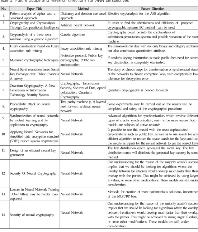 Table 3. Future Scope and research directions for ANN perspectives