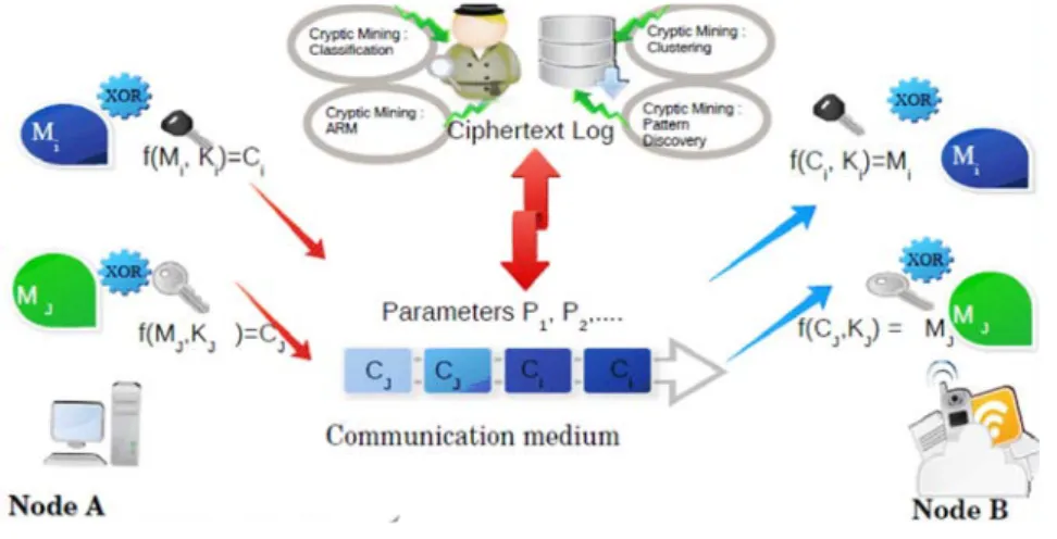 Fig. 2. A framework for AVK Cryptosystem and Cryptic Miningmillion  keys  per  second  would  take  approx  2284  years  to  try