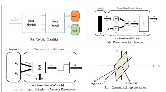 Fig. 3. A framework for Cryptic Classification using ANN