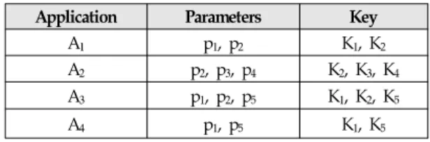 Table 2. Application wise session keys with parameters for AVK