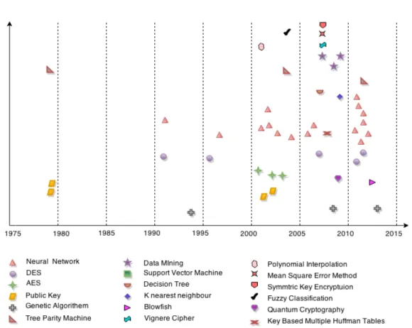 Fig. 5.  Publications v/s algorithms in past years [22]