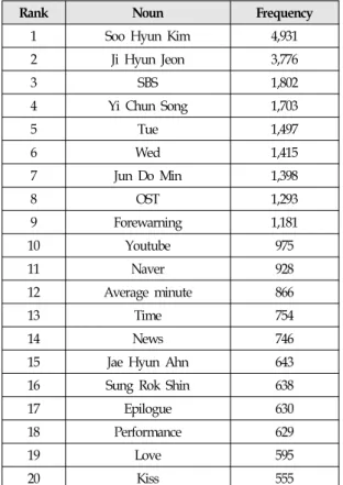 Table  6  shows  9  variables  which  represent  the  number  of  twitter  comments  about  each  variable