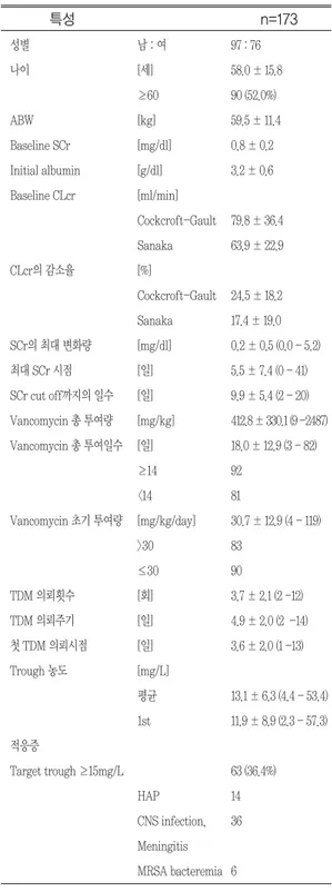 Table 1. Demographics  and  Characteristics  for Patients 특성 남 : 여 [세] ≥60 [kg] [mg/dl] [g/dl] [ml/min] Cockcroft-Gault Sanaka [%] Cockcroft-Gault Sanaka [mg/dl] [일] [일] [mg/kg] [일] ≥14 &lt;14 [mg/kg/day] &gt;30 ≤30 [회] [일] [일] [mg/L] 평균 1st HAP CNS infect
