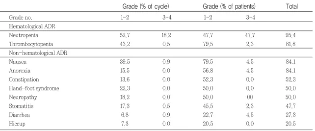 Table 3. Common ADRs and severity with the XP Regimen (n=157)