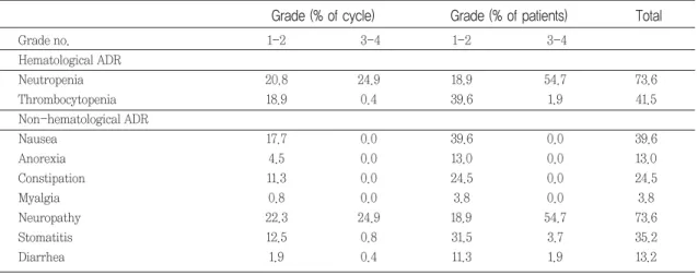 Table 4. Common ADR and severity with the TC Regimen (n=60)