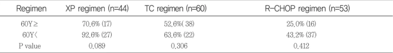 Table 6. Nausea prevalence between age groups (60 ≥and <60)