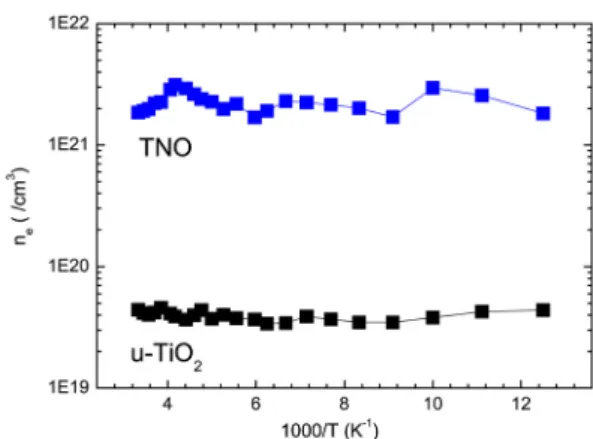 Fig. 1. Temperature dependence of the electron concentrations for u-TiO 2  (black) and TNO (blue) on ranging from 80K to 300K.