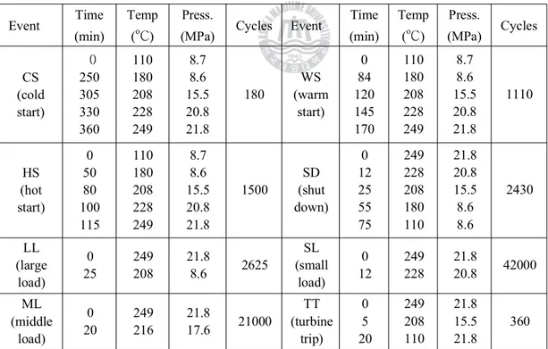 Table 2 The history of the temperature and pressure of feed water (channel) with time