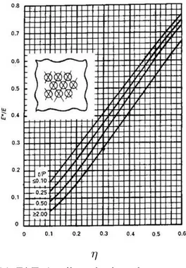Fig. 5 Curves of the determination of E*/E and 