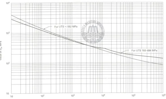 Fig. 7 Design Fatigue curve
