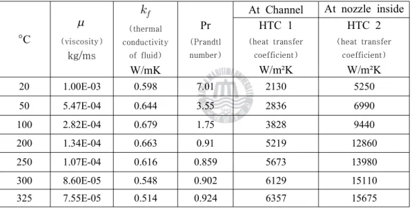 Table 5 Thermal properties of saturated water for heat transfer analysis