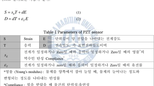 Table 1 Parameters of PZT sensor 
