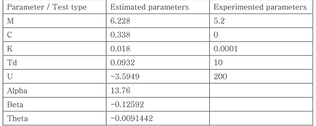 Table 2 Parameter compare estimated with experimented parameters 