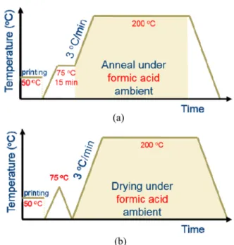 Fig. 4. Schematic of modified heating mode (a) with stress relaxation and (b) without stress relaxation as experiments were conducted