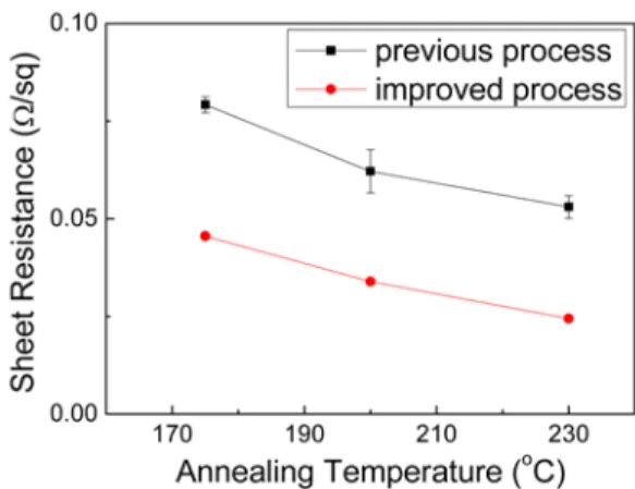 Fig. 7. Surface morphology of inkjet-printed Cu film annealed at 200 o C for 10 min after thermal treatment at 75 o C for (a) 15 min (with stress relaxation) and (b) 0 min (without stress relaxation).