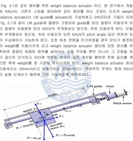 Fig.  3.1  Weight  balance  actuator  of  the  KAUV