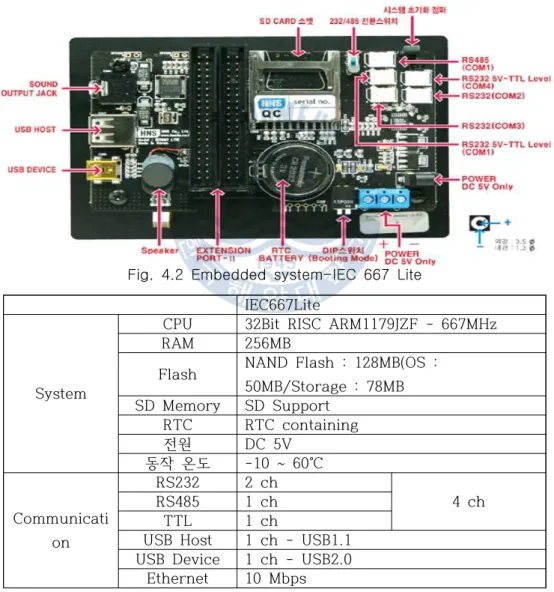 Fig.  4.2  Embedded  system-IEC  667  Lite IEC667Lite