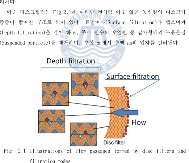 Fig.  2.1  Illustrations  of  flow  passages  formed  by  disc  filters  and  filtration modes