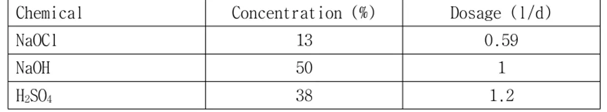 Table 3.3 Chemical consumption per day for CEB
