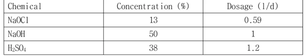Table 3.3 Chemical consumption per day for CEB
