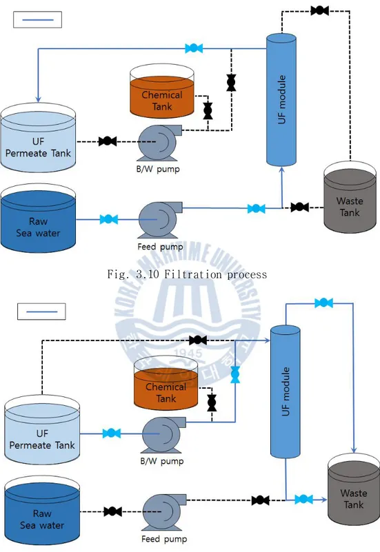Fig. 3.10 Filtration process