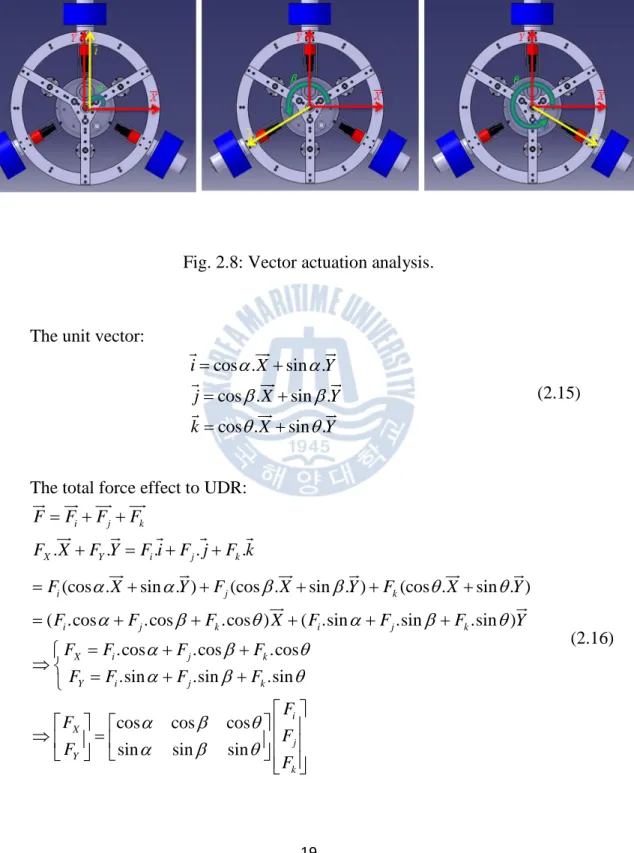 Fig. 2.8: Vector actuation analysis. 