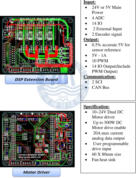 Fig. 3.7: Specifications of DC Motor Driver. Input:       24V or 5V Main Power   4 ADC    14 IO     2 External Input   2 Encoder signal Output:    0.5% accurate 5V for sensor reference   5V - 1A   10 PWM     14 IO Output(Include PWM Output) Commun