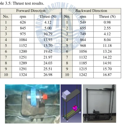 Fig. 3.12: Configuration of experimental apparatus. Division Power transmission 