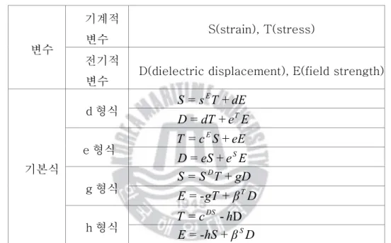 Table 3.1 Equation of Piezoelectricity 