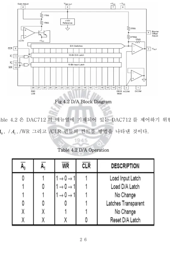 Fig 4.2 D/A Block Diagram 