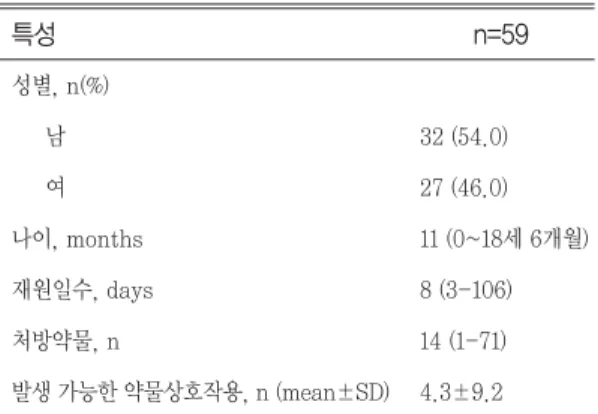 Table 1. Characteristics of patients