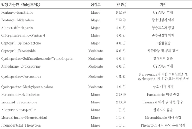 Table 3. The five most frequently occuring potential drug-drug interactions based on severity