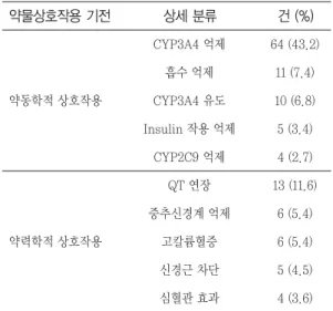 Table 5. The ten most frequently occuring drug categories in drug-drug interaction classified by ATC codes