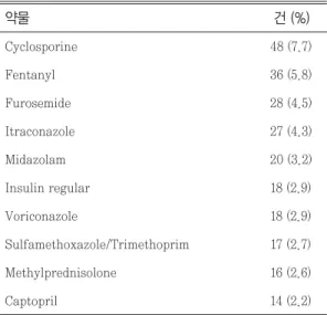 Table 6. The ten most frequently occuring drugs in drug-drug interaction Contraindicated 8 0 0 Major 136 149 33 Moderate 154 736 100 Minor 14 47 0 Total 312 932 133약물Micromedex�LexicompOnline� 심각도 일치 건수 Table 7