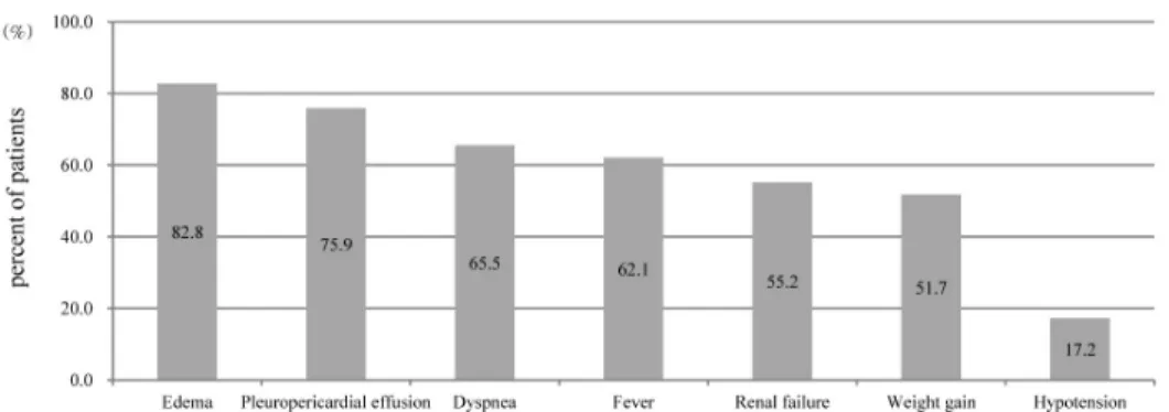 Table 2. Clinical signs and symptoms of moderate and severe DS