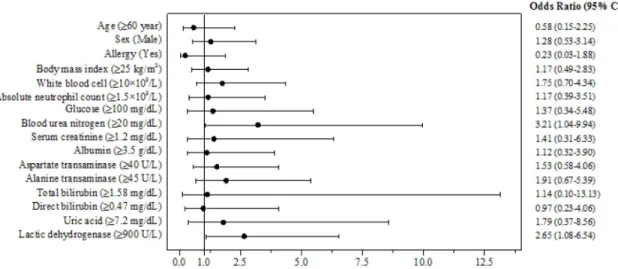 Fig. 4 Univariate logistic regression analysis between with and without differentiation syndrome (DS) 