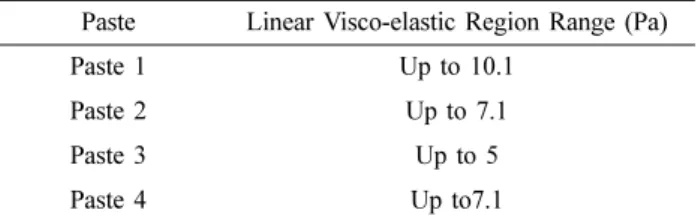 Fig. 4. Oscillatory stress sweep test for different solder pastes.