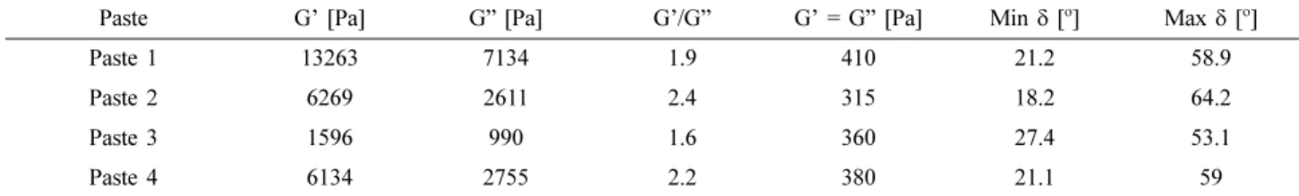Figure 6 shows the effect of the temperature on the yield point of the different solder pastes