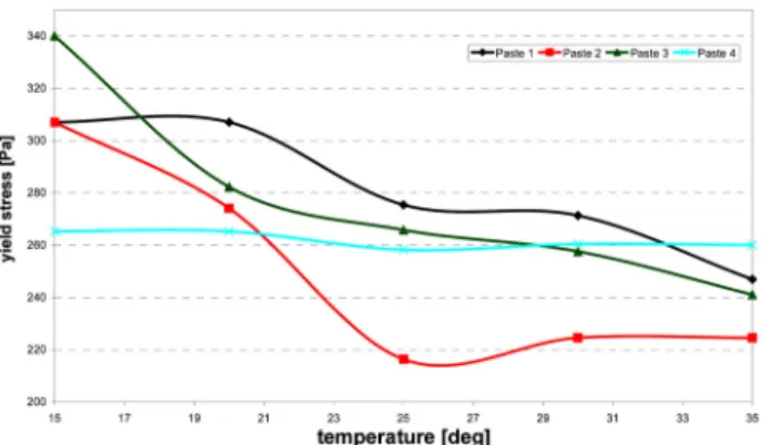 Fig. 6. Yield stress as a function of temperature for different solder pastes.