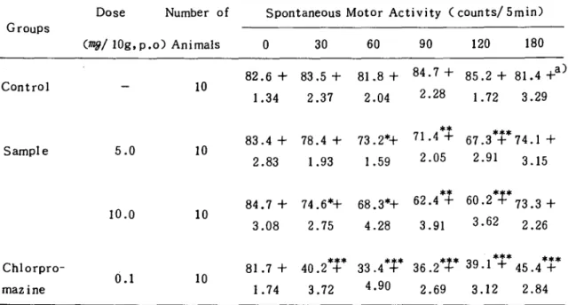 Table I. Effect of Taeuminkalkunhaeki-tang on the spontaneous motor activity in mice