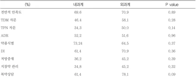 Table 3. Satisfaction rate of clinical pharmacy services internal medicine part vs surgery part 