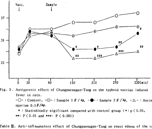 Table m. Anti-inflammatory effect of Chungpaesagan-Tang on yeast edema of the rat