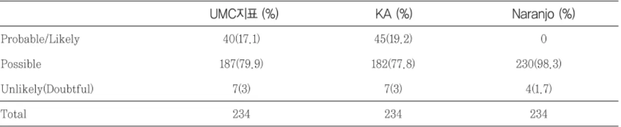 Fig. 1 Between-group comparison of the WHO-UMC vs Korean algorism vs Naranjo causality assessment