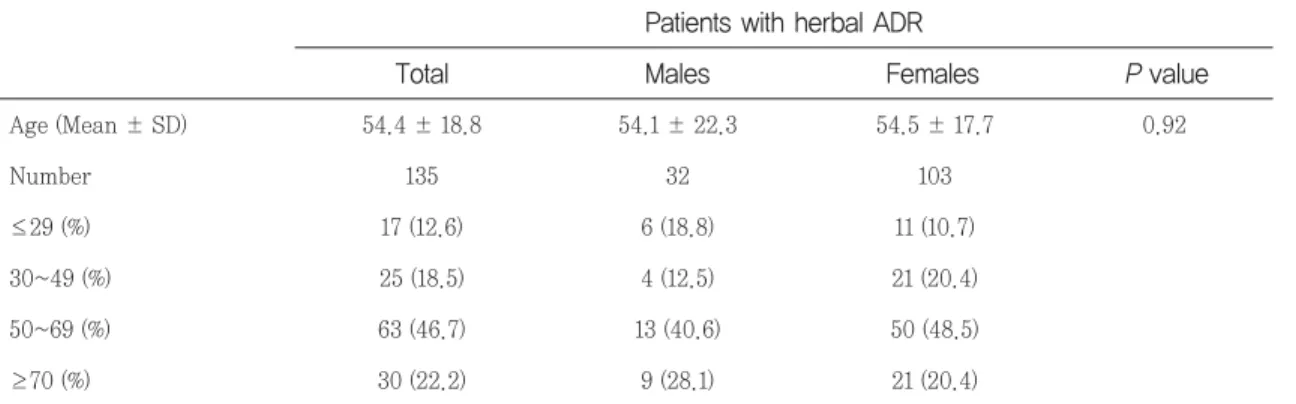 Table 2. Distribution of herbal-drug-associated ADRs by gender and age groups