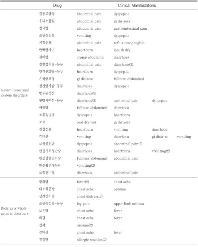 Table 4. Repeated occurrence of the ADR*s with the same drug - SOC pairs